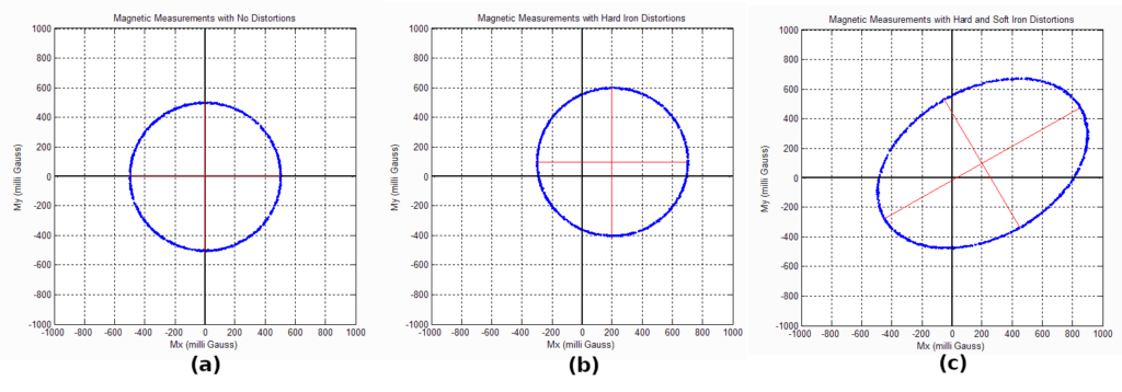 Datapoints for soft and hard iron calibration